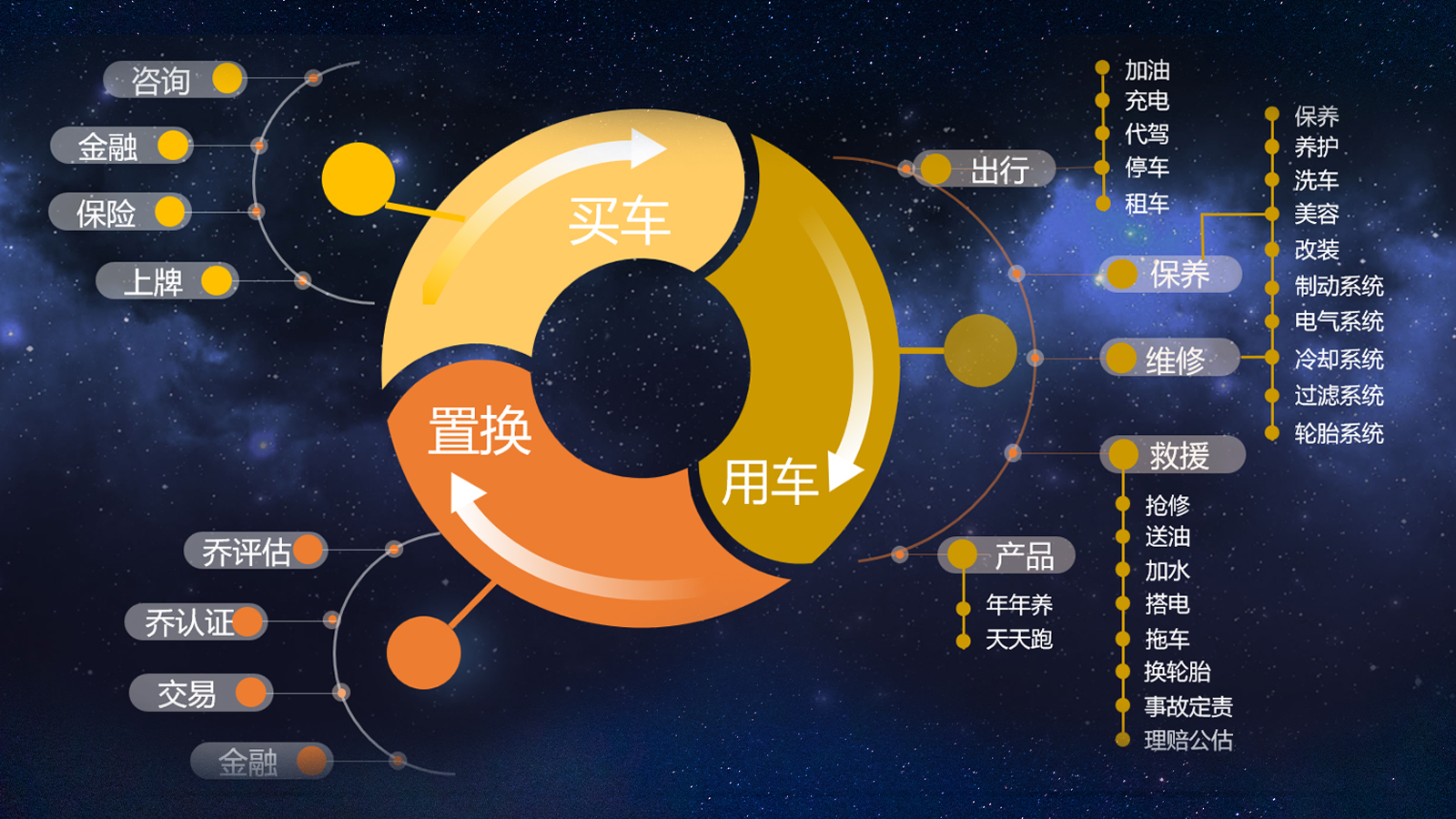 汽車(chē)消費(fèi)服務(wù)生態(tài)體系